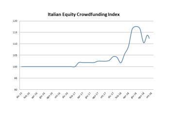 Italian Equity Crowdfunding Index in crescita