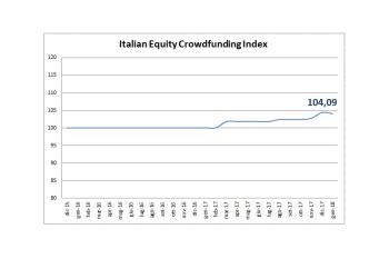 Sale a 104,09 l'indice dell'equity crowdfunding italiano