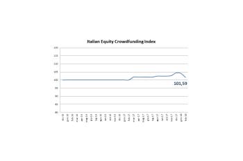 Flessione dell'indice dell'equity crowdfunding italiano a 101,59, ma la raccolta  in aumento