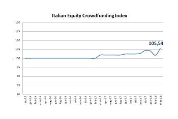 Impennata dell'indice dell'equity crowdfunding italiano a quota 105,54