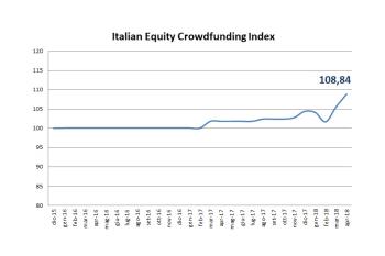 Scalata dell'indice dell'equity crowdfunding italiano nel primo trimestre 2018: ora vale 108,84