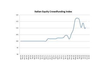 Italian Equity Crowdfunding Index in leggera crescita