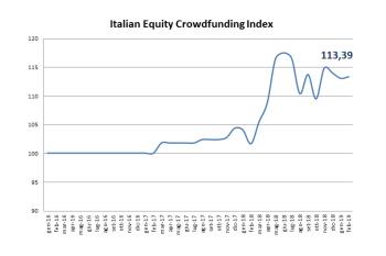 L'Italian Equity Crowdfunding Index resta stabile a inizio 2019