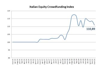 L'equity crowdfunding supera i 60 milioni, ma cala il valore dell'indice del mercato