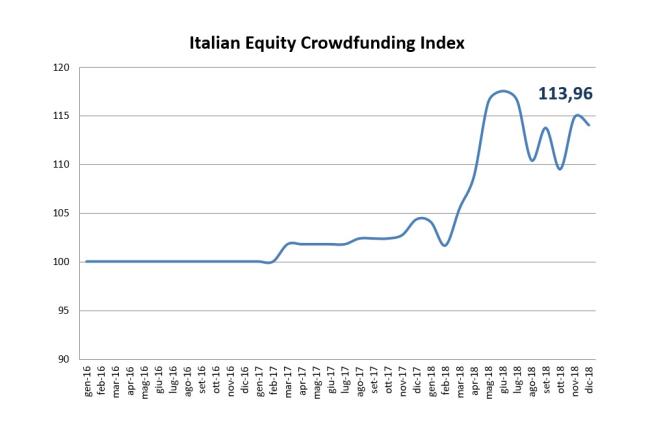 Equity crowdfunding, nel 2018 raccolti 36 milioni - 4