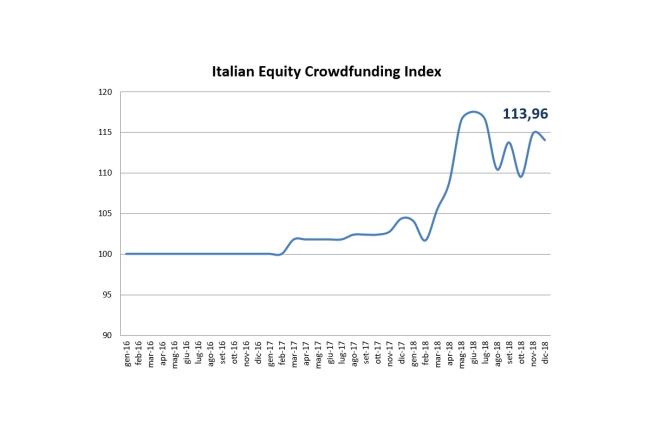 Un anno di Italian Equity Crowdfunding Index - 1