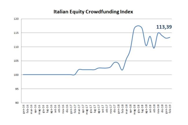 L'Italian Equity Crowdfunding Index resta stabile a inizio 2019 - 1