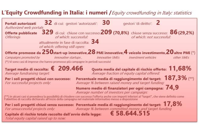 L'Italian Equity Crowdfunding Index resta stabile a inizio 2019 - 2