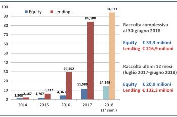 Crowdinvesting: il 3 report italiano su crowdfunding equity, lending e real estate del PoliMi