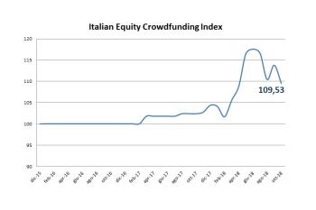 Italian Equity Crowdfunding Index - Settembre 2018 - 109,53 (-0,8%)