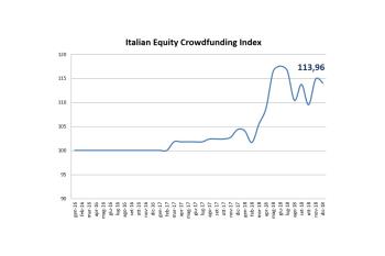 Italian Equity Crowdfunding Index - Novembre 2018 - 113,96 (+4%)