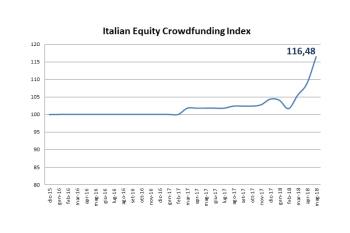 Boom dell'indice dell'equity crowdfunding italiano a 116,48
