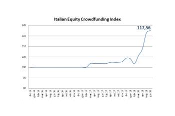 Italian Equity Crowdfunding Index - Maggio 2018 - 117,56 (+0,9%)
