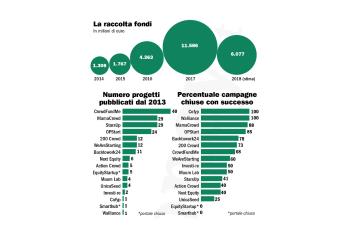 Equity crowdfunding, i dati del PoliMi rielaborati da Money.it