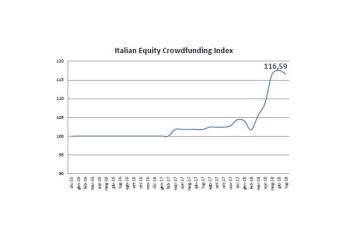 Equity crowdfunding: i dati di giugno 2018, con un lieve calo dell'indice a 116,59