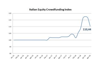 Equity crowdfunding, inversione dell'indice italiano che scende di 5 punti