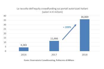 Equity crowdfunding, nel 2018 raccolti 36 milioni