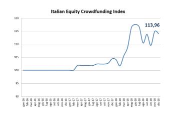Italian Equity Crowdfunding Index - Dicembre 2018