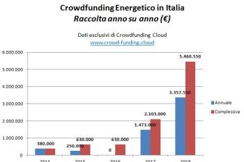 Dati del crowdfunding energetico italiano