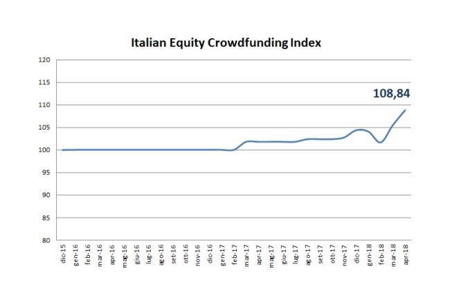 Scalata dell'indice dell'equity crowdfunding italiano nel primo trimestre 2018: ora vale 108,84 - 1