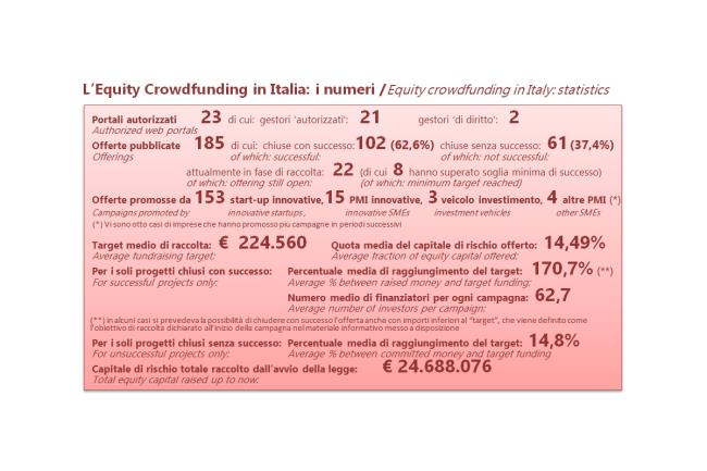 Scalata dell'indice dell'equity crowdfunding italiano nel primo trimestre 2018: ora vale 108,84 - 2