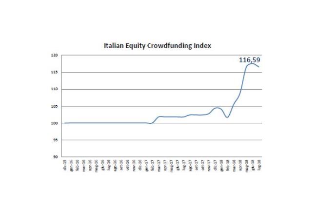 Equity crowdfunding: i dati di giugno 2018, con un lieve calo dell'indice a 116,59 - 1