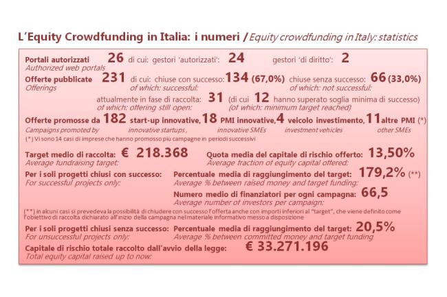 Equity crowdfunding: i dati di giugno 2018, con un lieve calo dell'indice a 116,59 - 2