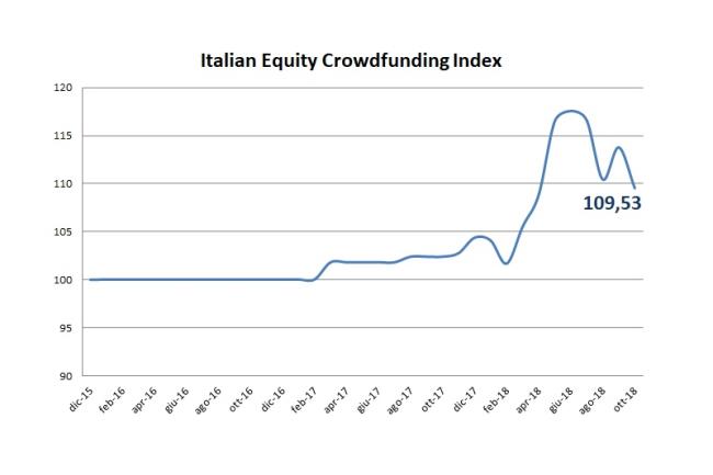 Crowdfunding: indice italiano in calo a settembre, ma raccolta equity in crescita - 1