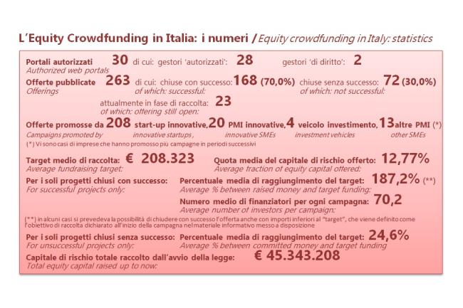 Crowdfunding: indice italiano in calo a settembre, ma raccolta equity in crescita - 2
