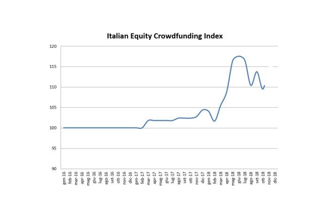 Italian Equity Crowdfunding Index in leggera crescita - 1