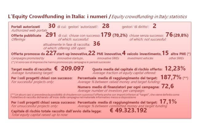 Italian Equity Crowdfunding Index in leggera crescita - 3