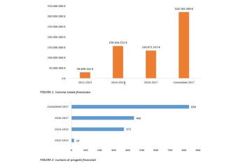 Crowdfunding Energetico - Volume totale finanziato e numero di progetti finanziati 