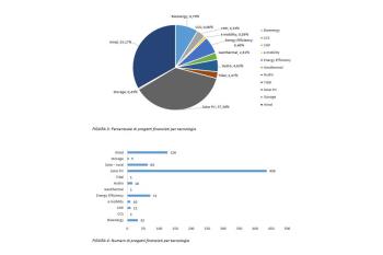 Crowdfunding Energetico - Percentuale di progetti finanziati per tecnologia e numero di progetti finanziati per tecnologia