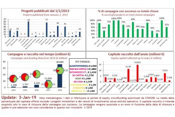 Tasso di successo delle campagne di equity crowdfunding in Italia (Fonte: OSSERVATORIO CROWDINVESTING, Italian Equity Crowdfunding Index, Politecnico di Milano, 02-08-2018)